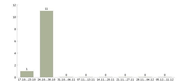 Работа технический менеджер проектов в Архангельске - Число вакансий в Архангельске по специальности технический менеджер проектов за 2 месяца
