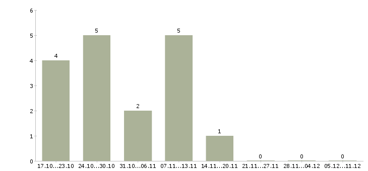 Работа мобильный продавец консультант в Астрахани - Число вакансий в Астрахани по специальности мобильный продавец консультант за 2 месяца