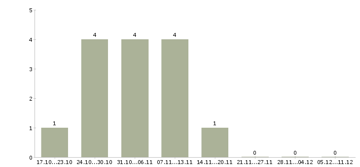 Работа экспедитор по городу в Владикавказе - Число вакансий в Владикавказе по специальности экспедитор по городу за 2 месяца