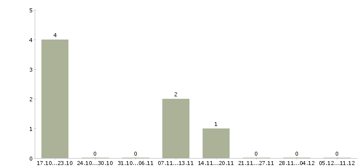 Работа главный специалист по продажам в Владимире - Число вакансий в Владимире по специальности главный специалист по продажам за 2 месяца