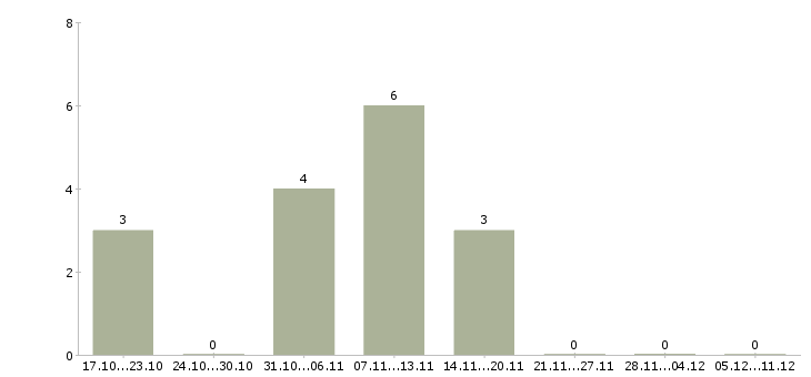 Работа консультант рекламный в Владимире - Число вакансий в Владимире по специальности консультант рекламный за 2 месяца