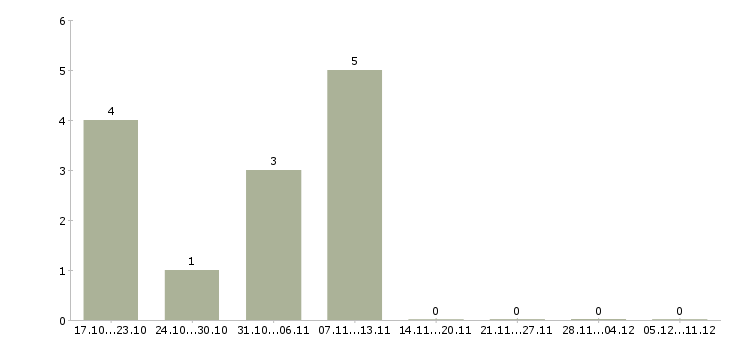 Работа водитель автомобиля камаз в Волгограде - Число вакансий в Волгограде по специальности водитель автомобиля камаз за 2 месяца