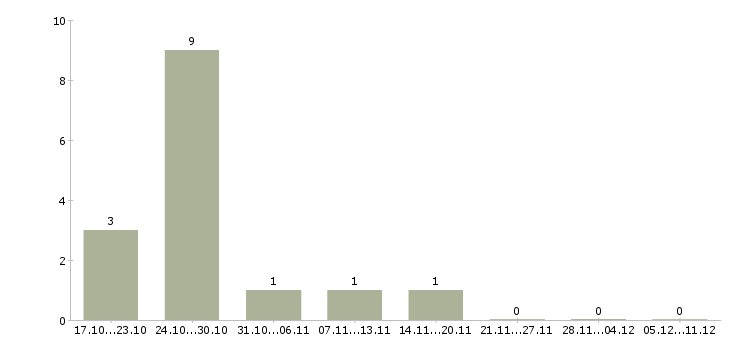 Работа специалист опыт в банке в Волжском - Число вакансий в Волжском по специальности специалист опыт в банке за 2 месяца