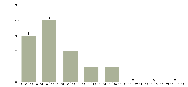 Работа рабочий ежедневные выплаты в Вологде - Число вакансий в Вологде по специальности рабочий ежедневные выплаты за 2 месяца