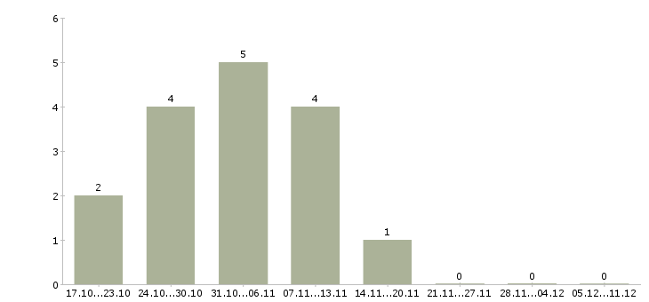 Работа экспедитор по городу в Вологде - Число вакансий в Вологде по специальности экспедитор по городу за 2 месяца