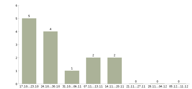 Работа специалисты для работы на дому в Дмитрове - Число вакансий в Дмитрове по специальности специалисты для работы на дому за 2 месяца