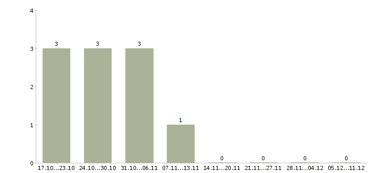 Работа руководитель сто в Екатеринбурге - Число вакансий в Екатеринбурге по специальности руководитель сто за 2 месяца
