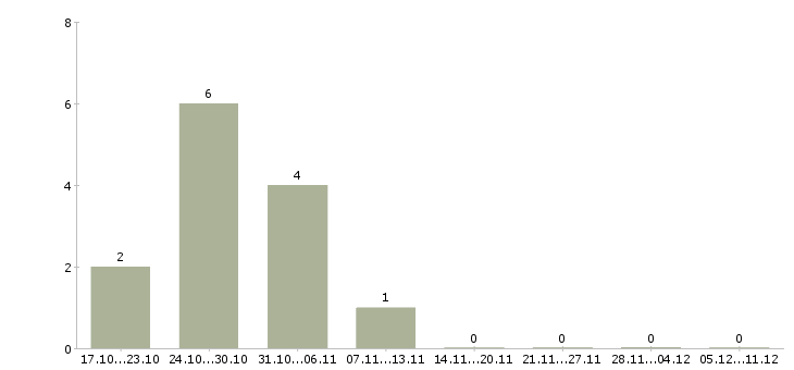 Работа консультант салона сотовой связи в Зеленограде - Число вакансий в Зеленограде по специальности консультант салона сотовой связи за 2 месяца