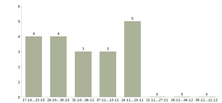 Работа менеджер по развитию интернет магазина в Иваново - Число вакансий в Иваново по специальности менеджер по развитию интернет магазина за 2 месяца