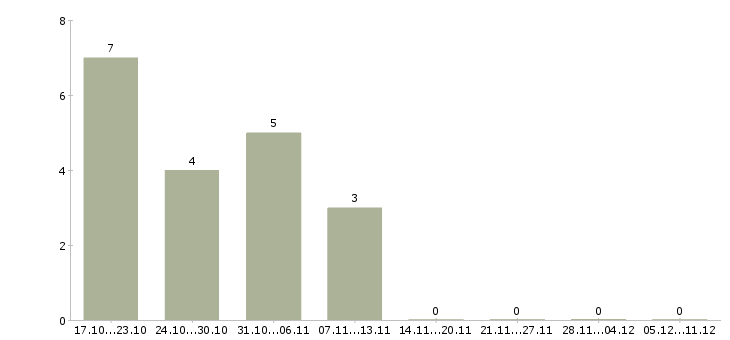 Работа сотрудник на удаленном доступе в Иваново - Число вакансий в Иваново по специальности сотрудник на удаленном доступе за 2 месяца