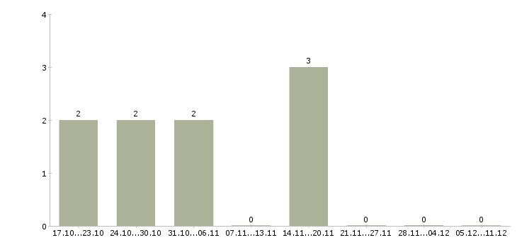 Работа специалист на административную работу в Казани - Число вакансий в Казани по специальности специалист на административную работу за 2 месяца