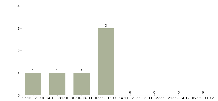 Работа менеджер по продажам финансовых услуг в Калининграде - Число вакансий в Калининграде по специальности менеджер по продажам финансовых услуг за 2 месяца