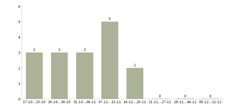 Работа мобильный продавец консультант в Калуге - Число вакансий в Калуге по специальности мобильный продавец консультант за 2 месяца