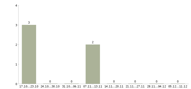 Работа менеджер по продажам финансовых услуг в Кемерово - Число вакансий в Кемерово по специальности менеджер по продажам финансовых услуг за 2 месяца