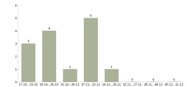 Работа специалист по учету товара в Кемерово - Число вакансий в Кемерово по специальности специалист по учету товара за 2 месяца