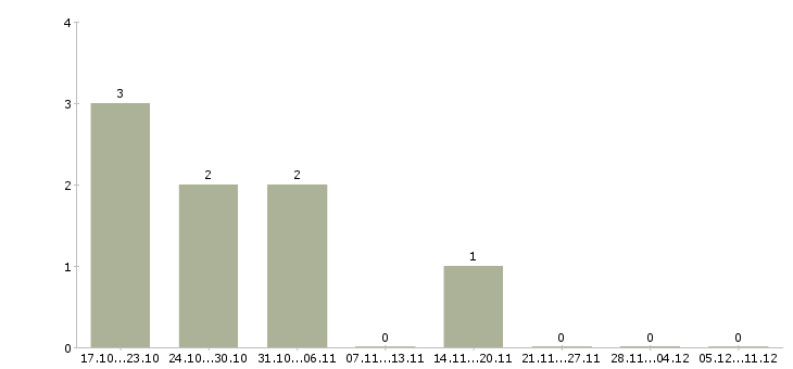 Работа специалист по развитию продаж в Коломне - Число вакансий в Коломне по специальности специалист по развитию продаж за 2 месяца