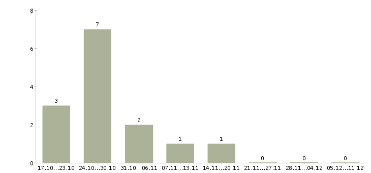 Работа специалист отдела открытия счетов в Краснодаре - Число вакансий в Краснодаре по специальности специалист отдела открытия счетов за 2 месяца