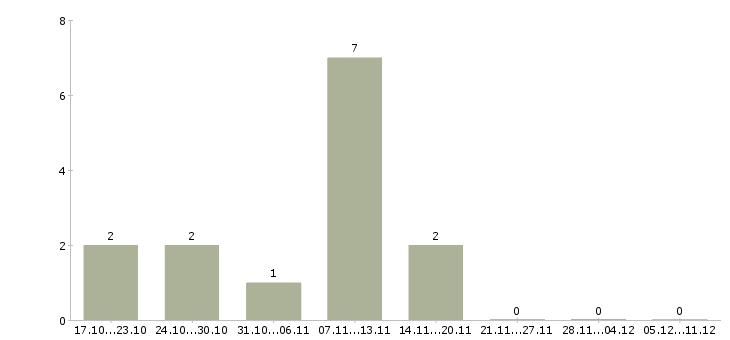 Работа менеджера по развитию интернет магазина в Курске - Число вакансий в Курске по специальности менеджера по развитию интернет магазина за 2 месяца