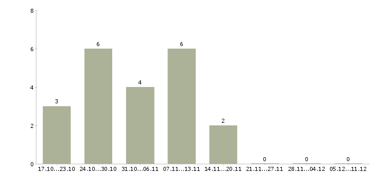 Работа менеджер по развитию интернет магазина в Липецке - Число вакансий в Липецке по специальности менеджер по развитию интернет магазина за 2 месяца