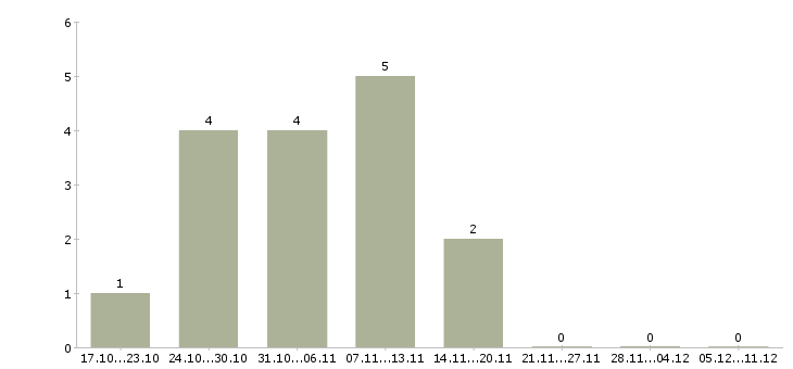 Работа экспедитор по городу в Липецке - Число вакансий в Липецке по специальности экспедитор по городу за 2 месяца