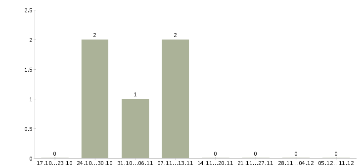 Работа тайный покупатель на автомобиле в Москве - Число вакансий в Москве по специальности тайный покупатель на автомобиле за 2 месяца