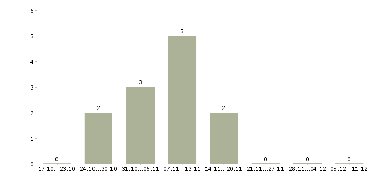 Работа полевой тренер в Новосибирске - Число вакансий в Новосибирске по специальности полевой тренер за 2 месяца
