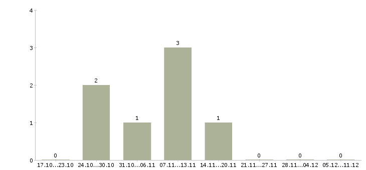 Работа удаленный менеджер по рекламе в Пензе - Число вакансий в Пензе по специальности удаленный менеджер по рекламе за 2 месяца