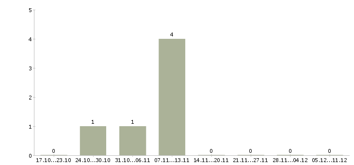 Работа менеджер по контактам с клиентами в Саранске - Число вакансий в Саранске по специальности менеджер по контактам с клиентами за 2 месяца