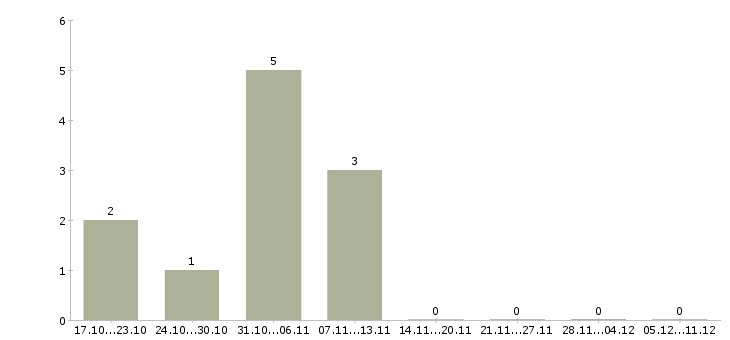 Работа менеджер по подбору сотрудников в Саранске - Число вакансий в Саранске по специальности менеджер по подбору сотрудников за 2 месяца