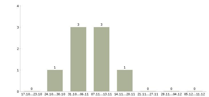 Работа руководитель группы разработки в Саратове - Число вакансий в Саратове по специальности руководитель группы разработки за 2 месяца