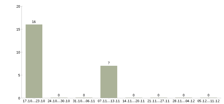 Работа консультант по трудоустройству в Солнечногорске - Число вакансий в Солнечногорске по специальности консультант по трудоустройству за 2 месяца