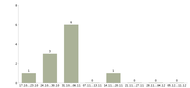 Работа упаковщики вахтовым методом в Сыктывкаре - Число вакансий в Сыктывкаре по специальности упаковщики вахтовым методом за 2 месяца