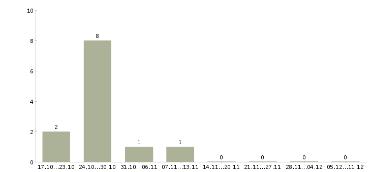 Работа технический менеджер проектов в Тамбове - Число вакансий в Тамбове по специальности технический менеджер проектов за 2 месяца