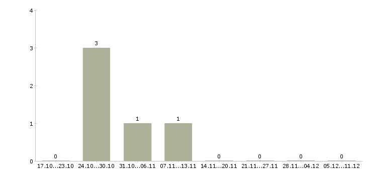 Работа консультант рекламный в Туле - Число вакансий в Туле по специальности консультант рекламный за 2 месяца