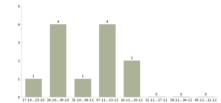 Работа менеджер по развитию интернет магазина в Туле - Число вакансий в Туле по специальности менеджер по развитию интернет магазина за 2 месяца