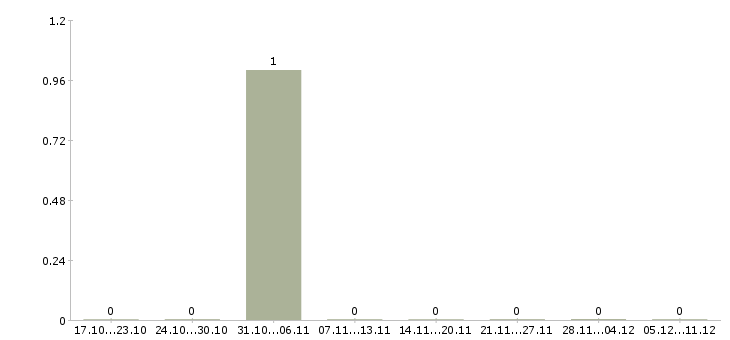Работа руководитель юридического управления в Туле - Число вакансий в Туле по специальности руководитель юридического управления за 2 месяца