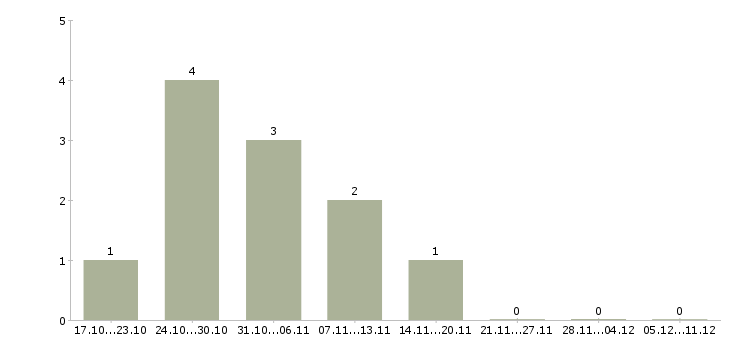 Работа специалист с опытом руководителя в Туле - Число вакансий в Туле по специальности специалист с опытом руководителя за 2 месяца