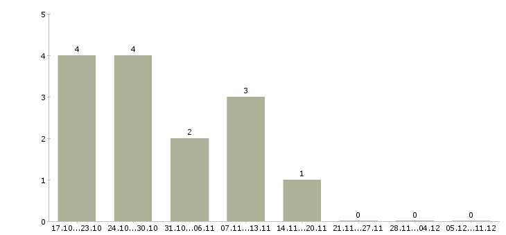 Работа руководитель направления развития бизнеса в Тюмени - Число вакансий в Тюмени по специальности руководитель направления развития бизнеса за 2 месяца