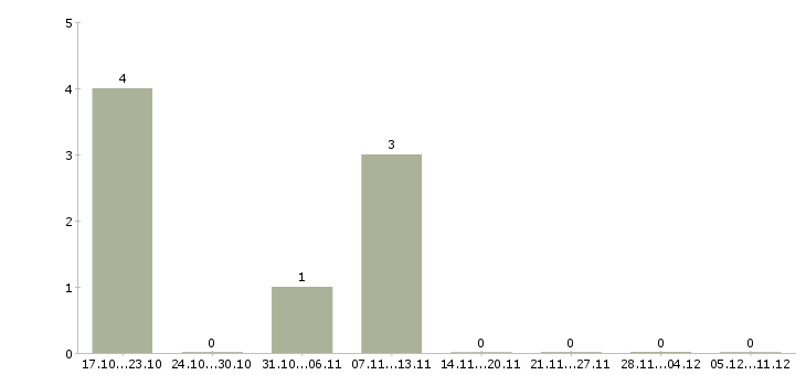 Работа специалист отдела реализации в Тюмени - Число вакансий в Тюмени по специальности специалист отдела реализации за 2 месяца