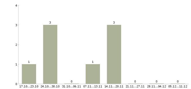Работа консультант рекламный в Ульяновске - Число вакансий в Ульяновске по специальности консультант рекламный за 2 месяца