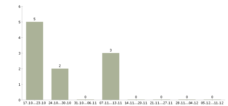 Работа специалист по административной работе в Уфе - Число вакансий в Уфе по специальности специалист по административной работе за 2 месяца