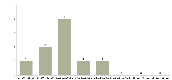 Работа супервайзер отдела продаж в Хабаровске - Число вакансий в Хабаровске по специальности супервайзер отдела продаж за 2 месяца