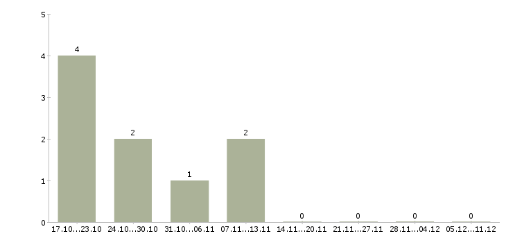 Работа менеджер отдела качества в Череповце - Число вакансий в Череповце по специальности менеджер отдела качества за 2 месяца