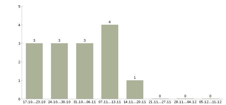 Работа рабочий в строительную организацию в Чите - Число вакансий в Чите по специальности рабочий в строительную организацию за 2 месяца