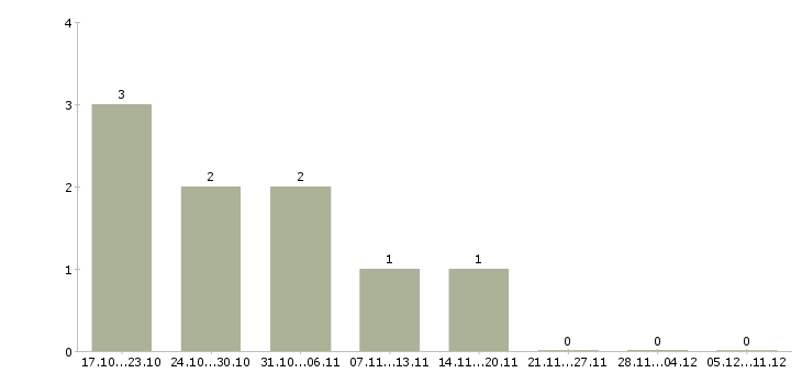 Работа специалист бизнес центра в Чите - Число вакансий в Чите по специальности специалист бизнес центра за 2 месяца
