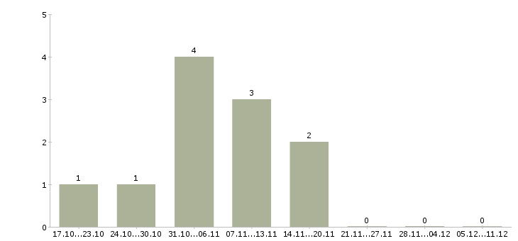 Работа менеджер по продажам регионального отдела в Ярославле - Число вакансий в Ярославле по специальности менеджер по продажам регионального отдела за 2 месяца