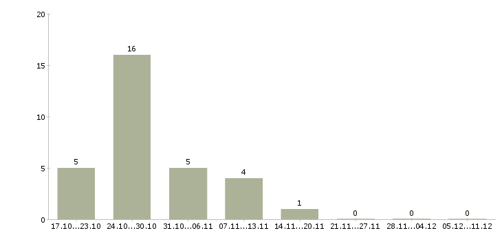 Работа специалист по сопровождению проектов в Ярославле - Число вакансий в Ярославле по специальности специалист по сопровождению проектов за 2 месяца