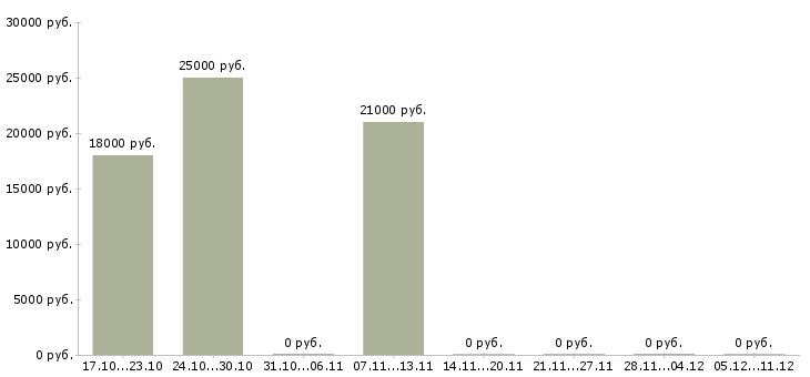 Вакансии администратор по работе с документами в Калининграде - Медиана зарплат администратор по работе с документами в Калининграде за 2 месяца