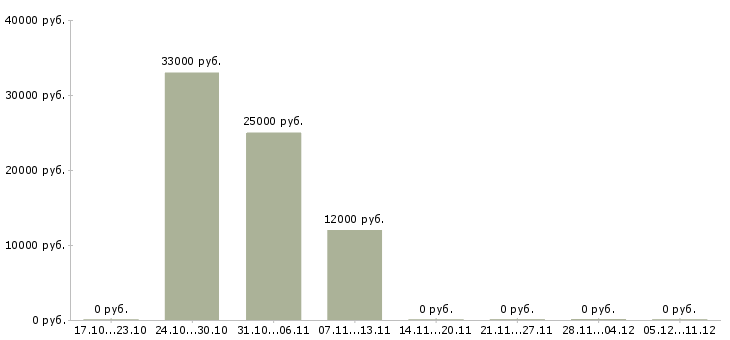 Вакансии активным и креативным в Архангельске - Медиана зарплат активным и креативным в Архангельске за 2 месяца