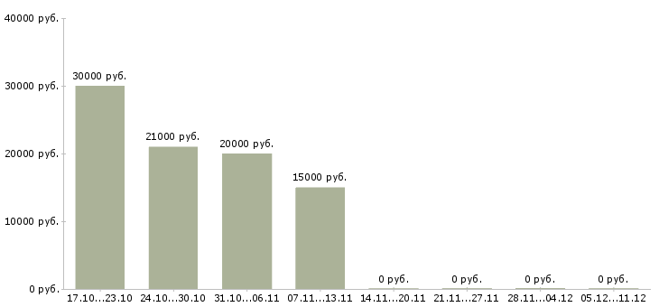 Вакансии активным и креативным в Кирове - Медиана зарплат активным и креативным в Кирове за 2 месяца